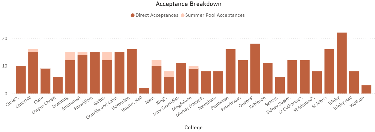 Cambridge acceptance 2025