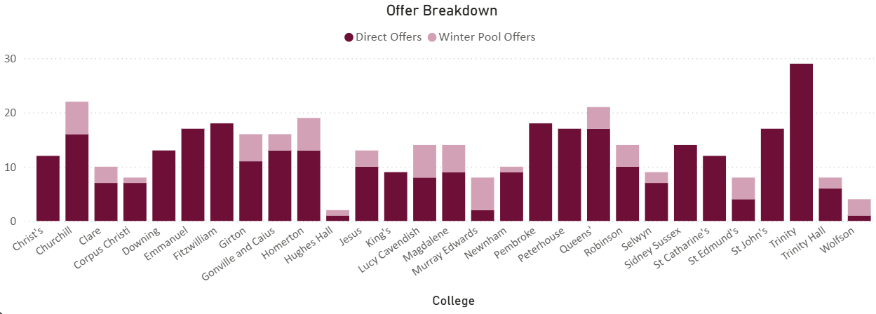 Cambridge offer 2025