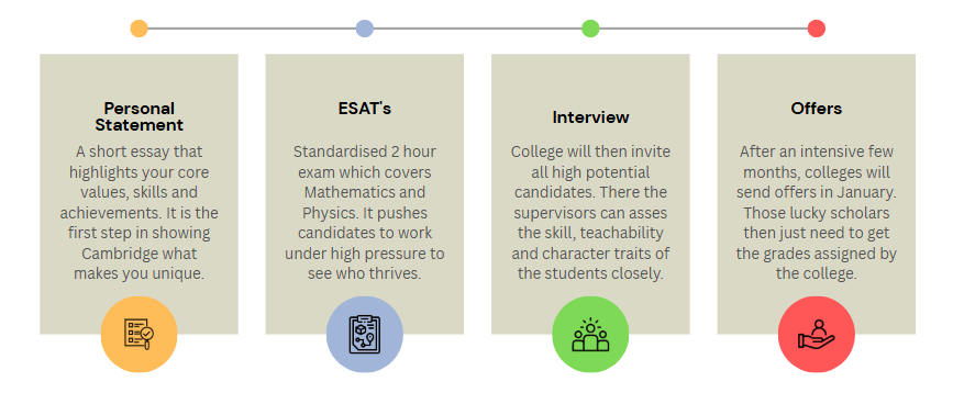 Cambridge Engineering Application Road Map